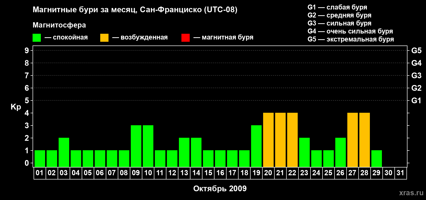 Изменения геомагнитного индекса Kp в октябре 2009 года