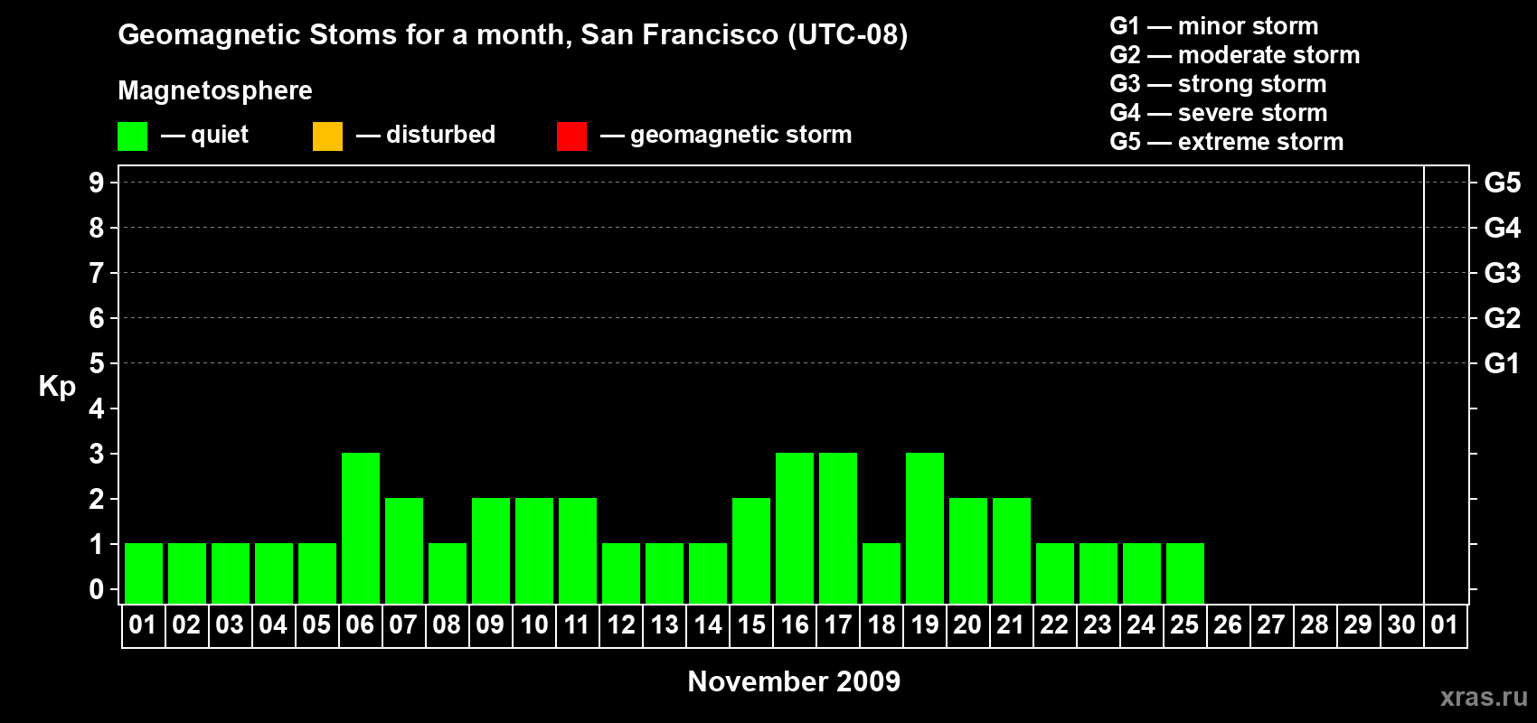 Changes in the maximum daily geomagnetic index Kp in November 2009