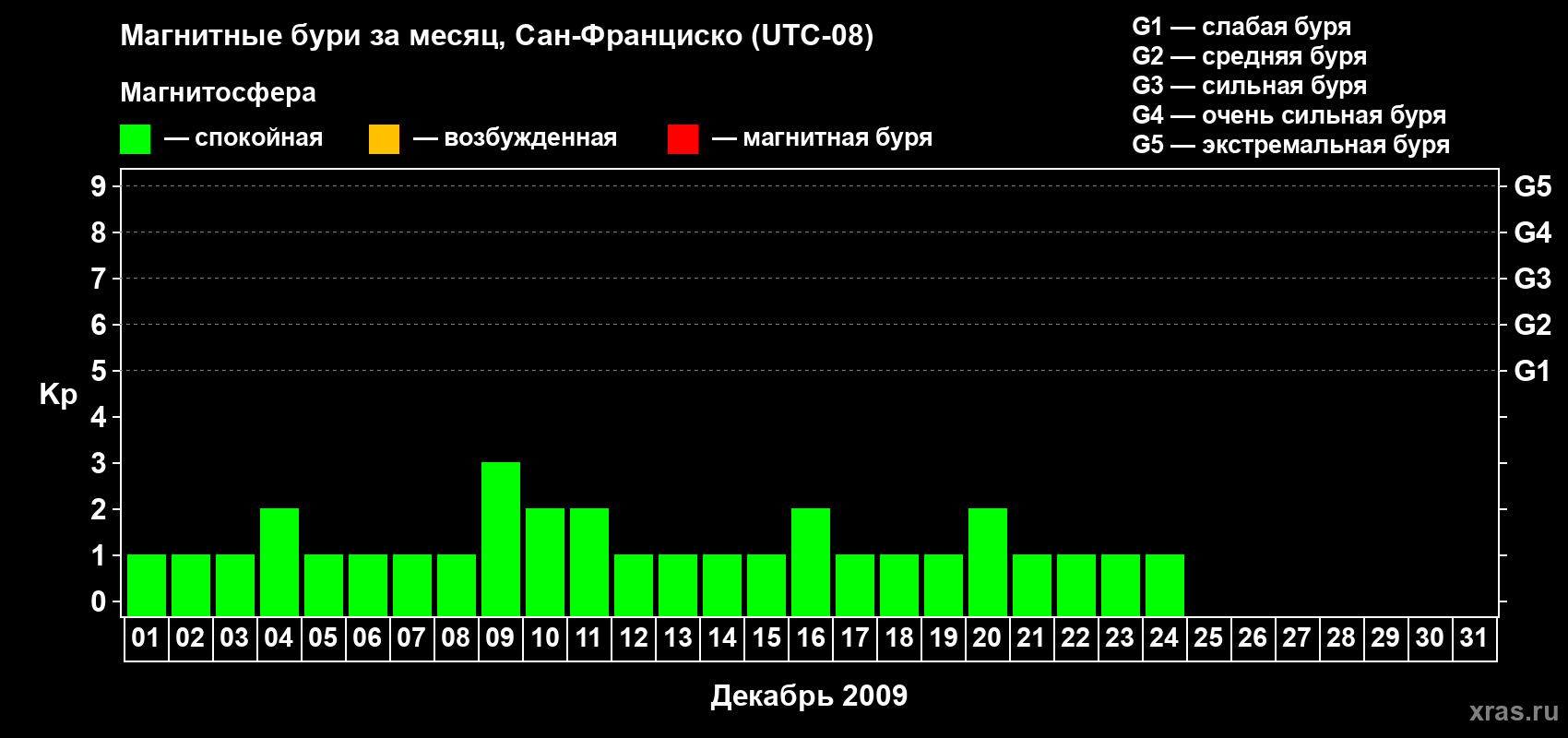 Изменения геомагнитного индекса Kp в декабре 2009 года