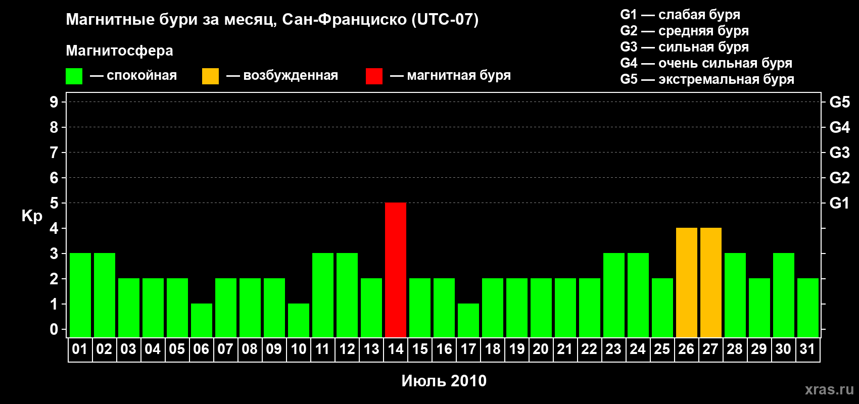 Изменения геомагнитного индекса Kp в июле 2010 года