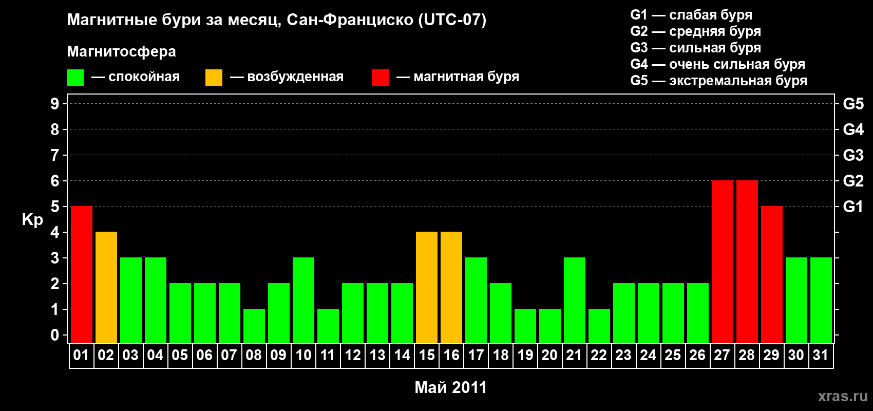 Изменения геомагнитного индекса Kp в мае 2011 года