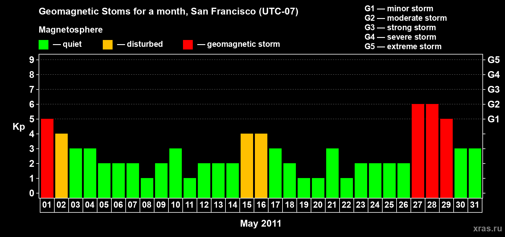 Changes in the maximum daily geomagnetic index Kp in May 2011