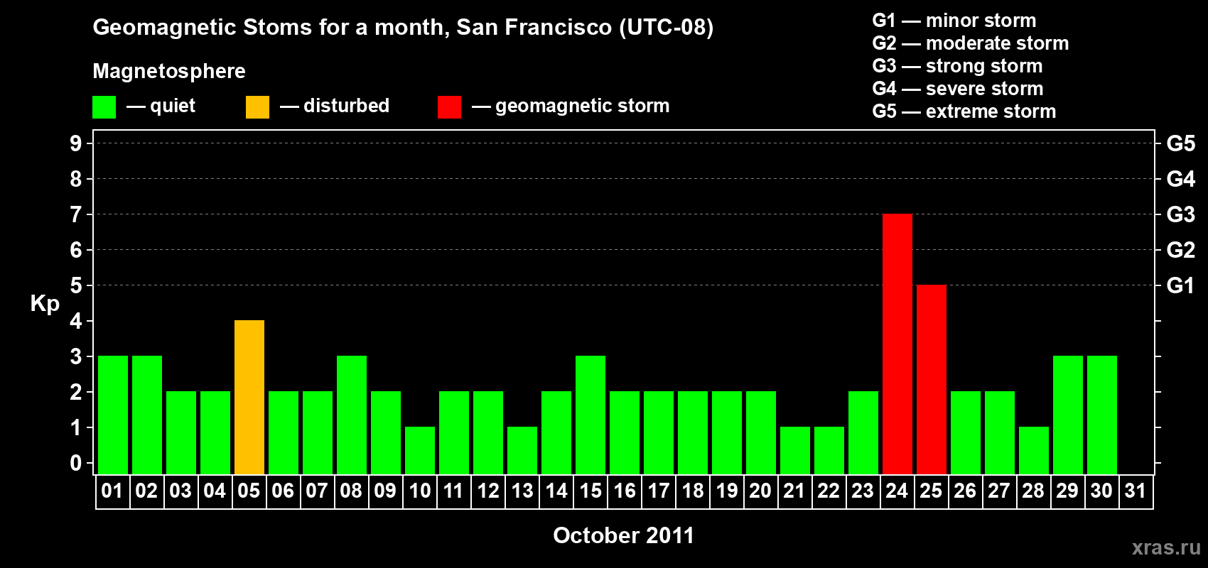 Changes in the maximum daily geomagnetic index Kp in October 2011