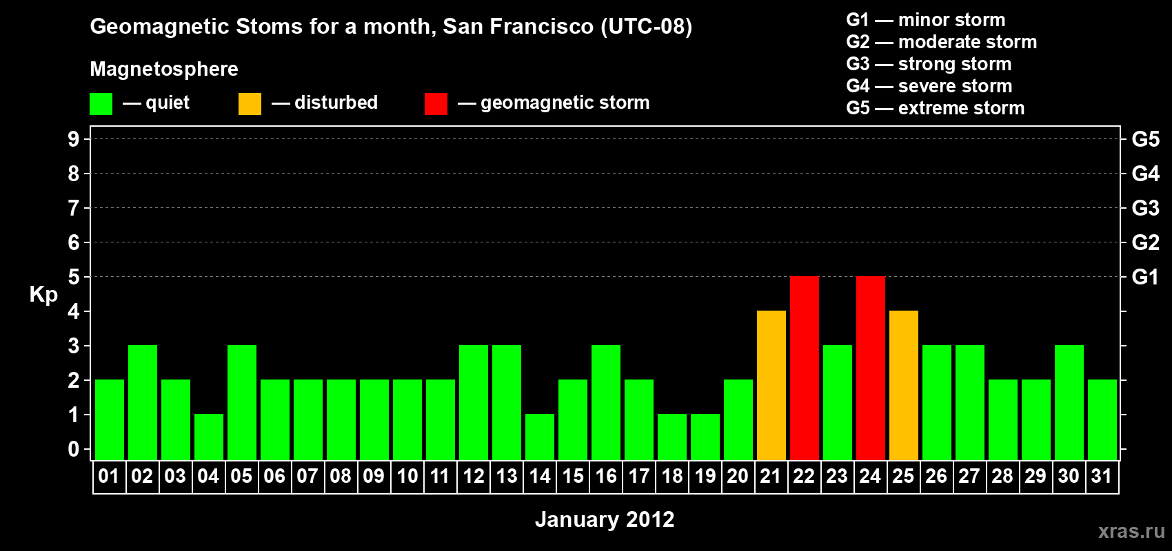 Changes in the maximum daily geomagnetic index Kp in January 2012