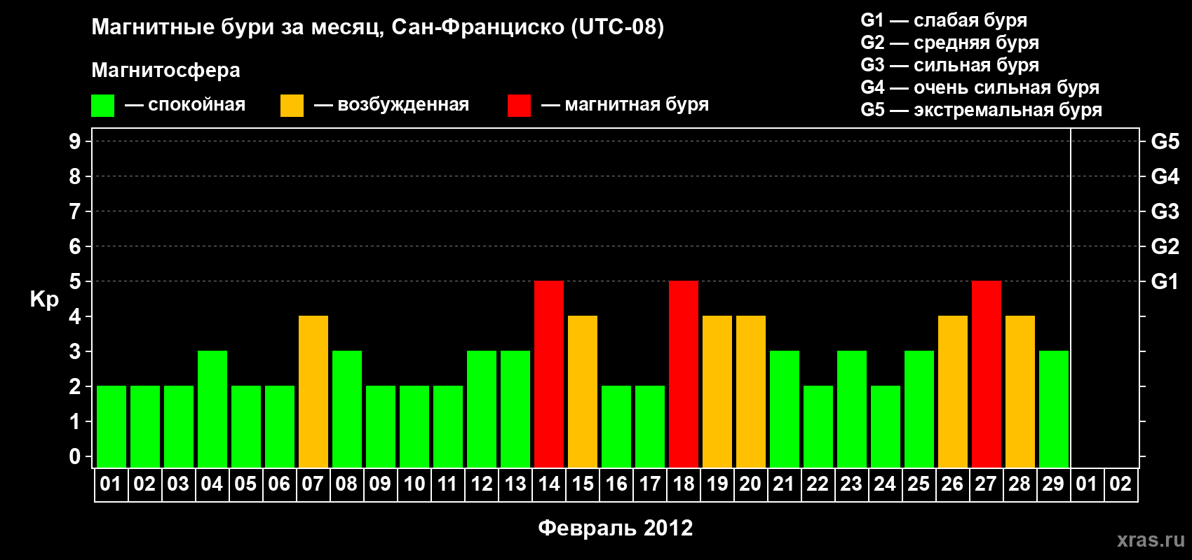 Изменения геомагнитного индекса Kp в феврале 2012 года