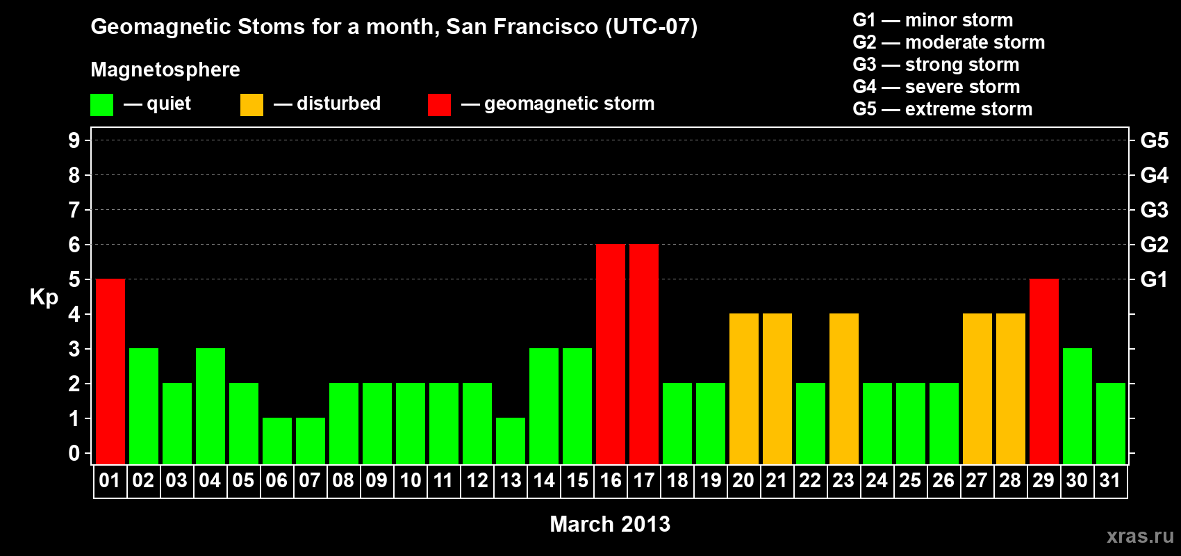 Changes in the maximum daily geomagnetic index Kp in March 2013