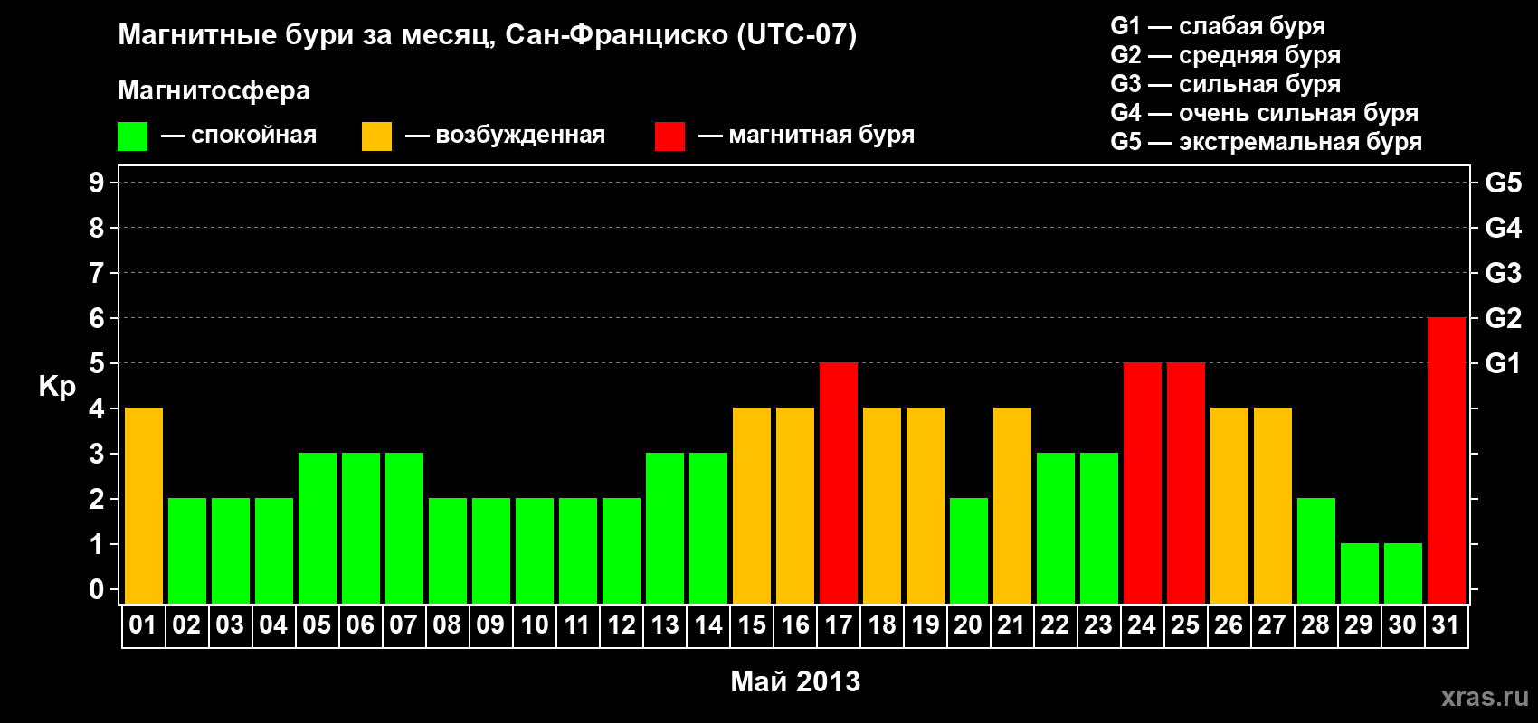 Изменения геомагнитного индекса Kp в мае 2013 года