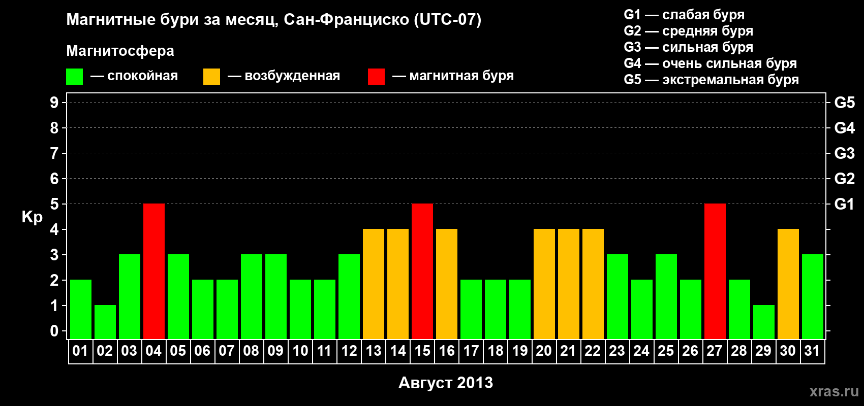 Изменения геомагнитного индекса Kp в августе 2013 года
