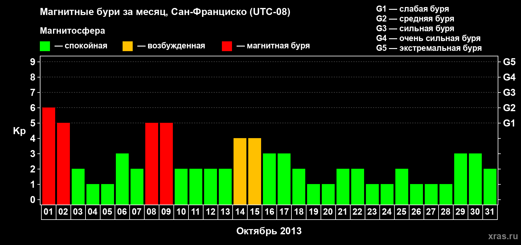 Изменения геомагнитного индекса Kp в октябре 2013 года