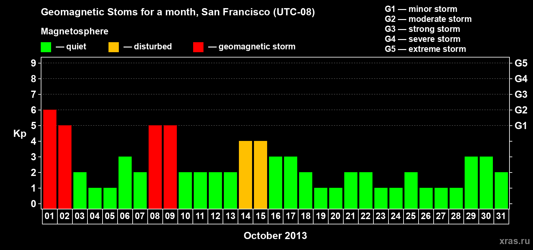 Changes in the maximum daily geomagnetic index Kp in October 2013