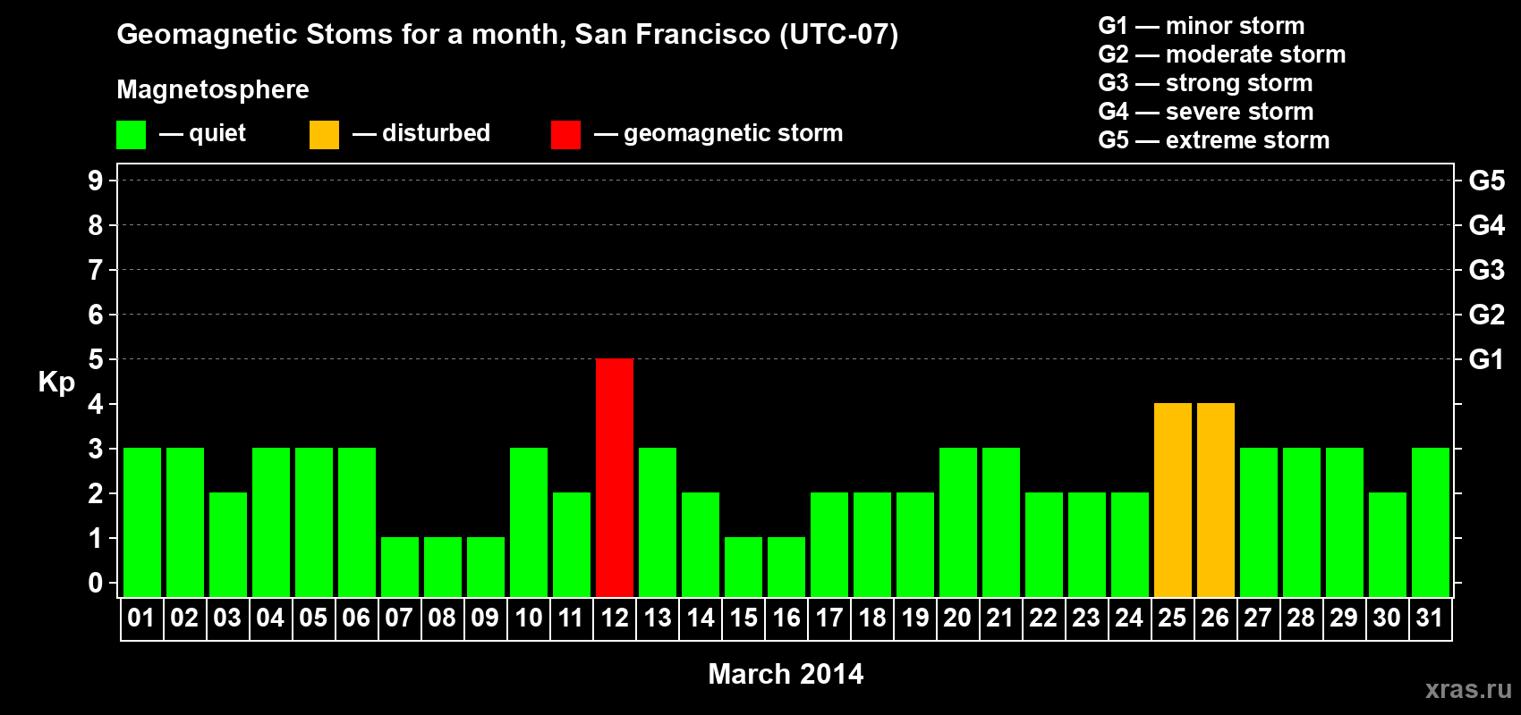 Changes in the maximum daily geomagnetic index Kp in March 2014