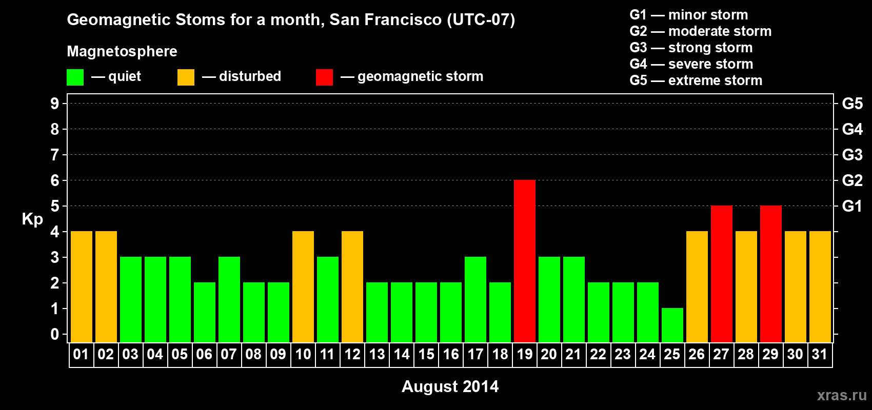 Changes in the maximum daily geomagnetic index Kp in August 2014