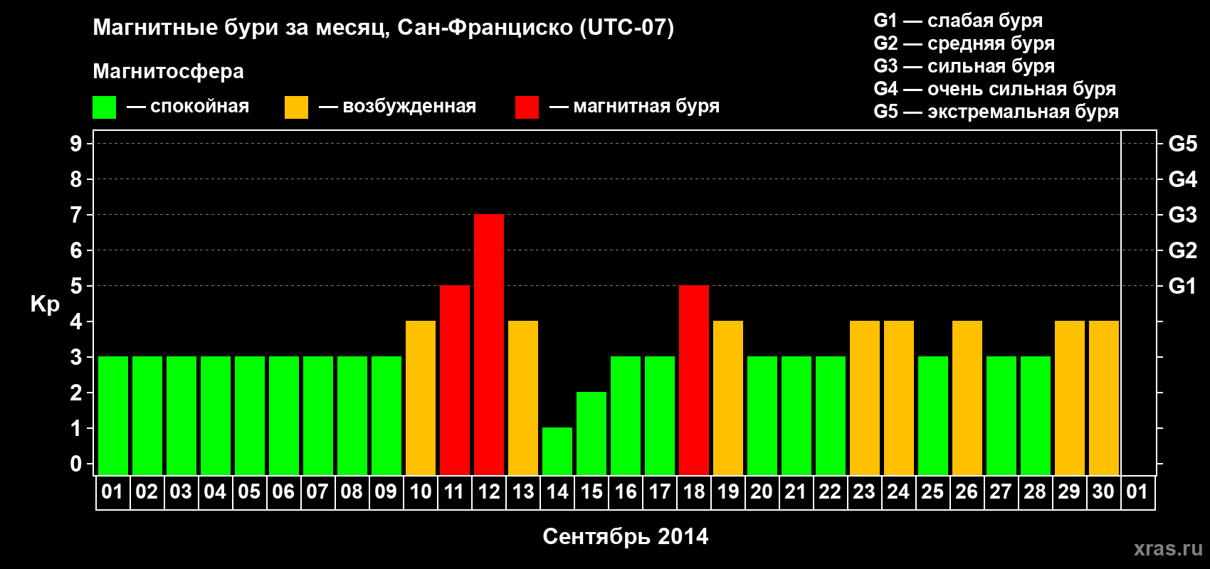 Изменения геомагнитного индекса Kp в сентябре 2014 года