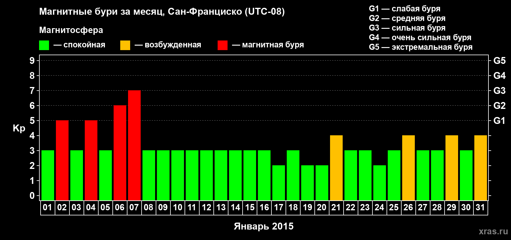 Изменения геомагнитного индекса Kp в январе 2015 года