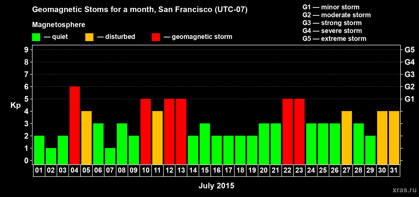 Changes in the maximum daily geomagnetic index Kp in July 2015