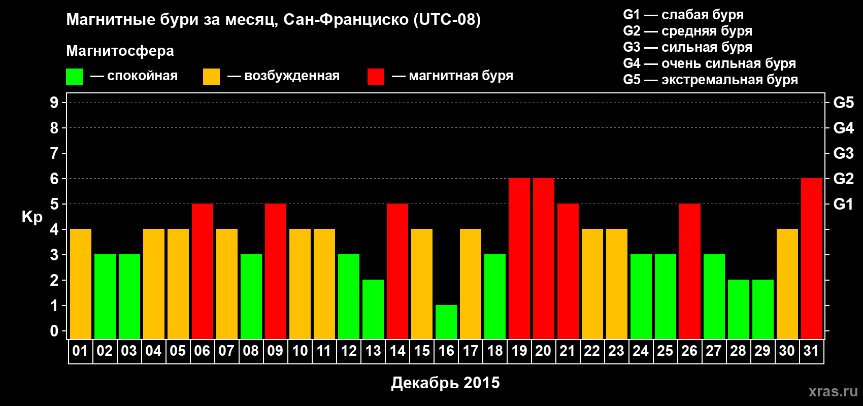 Изменения геомагнитного индекса Kp в декабре 2015 года