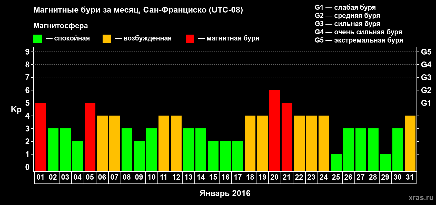 Изменения геомагнитного индекса Kp в январе 2016 года