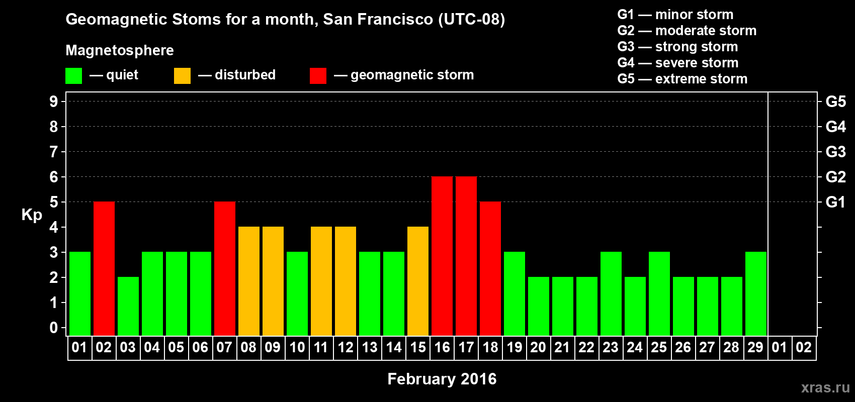 Changes in the maximum daily geomagnetic index Kp in February 2016