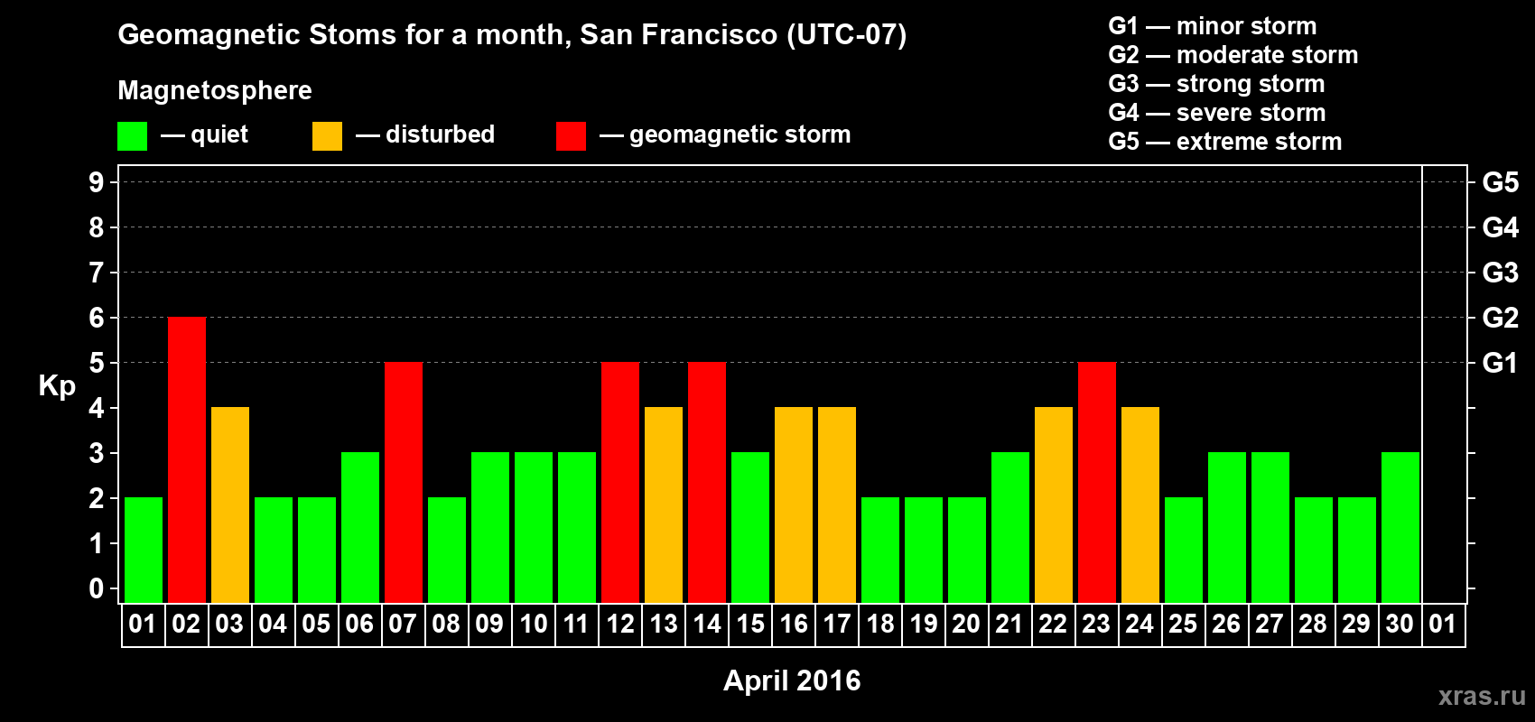 Changes in the maximum daily geomagnetic index Kp in April 2016