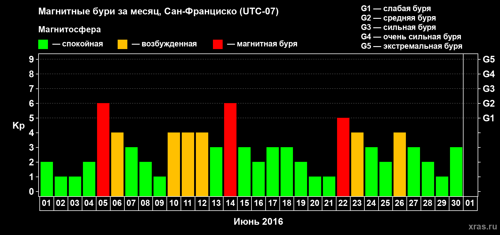 Изменения геомагнитного индекса Kp в июне 2016 года