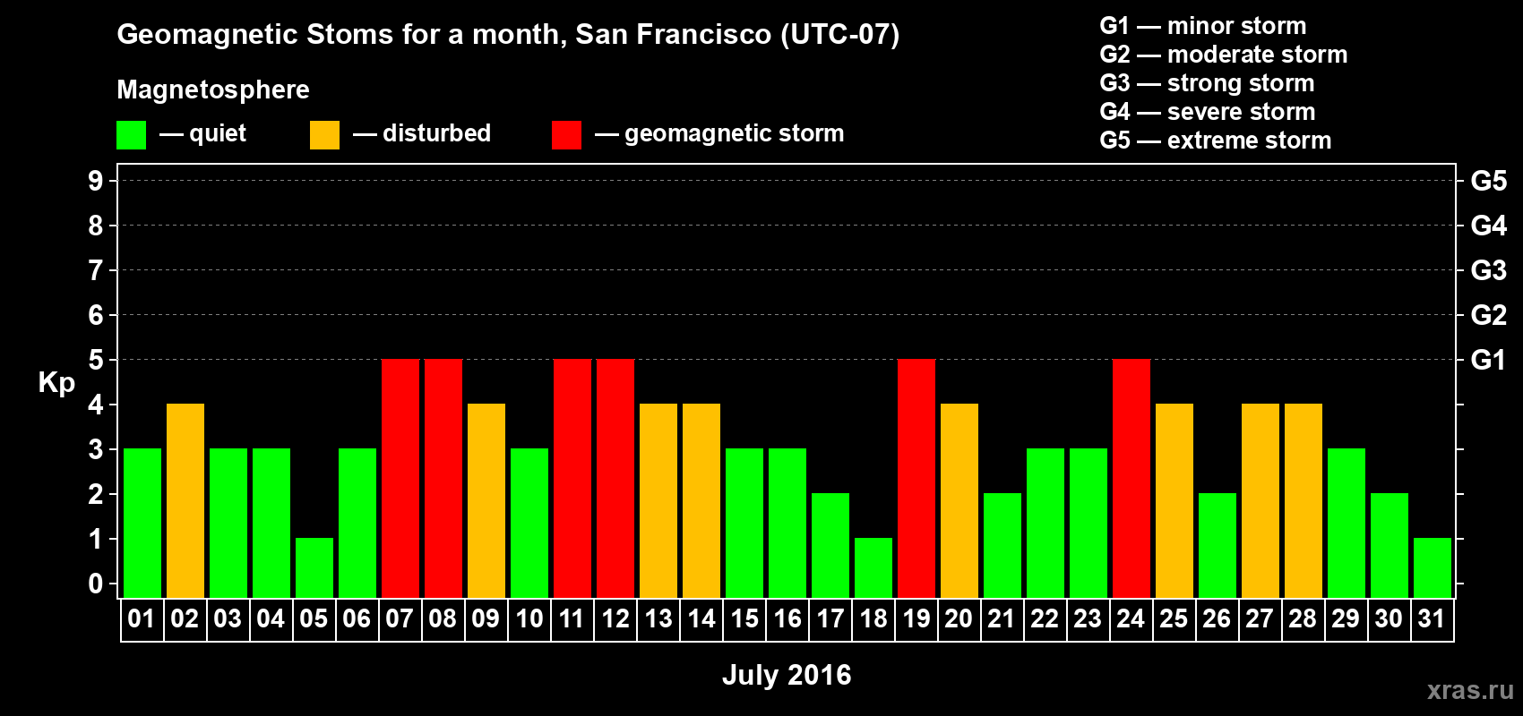 Changes in the maximum daily geomagnetic index Kp in July 2016