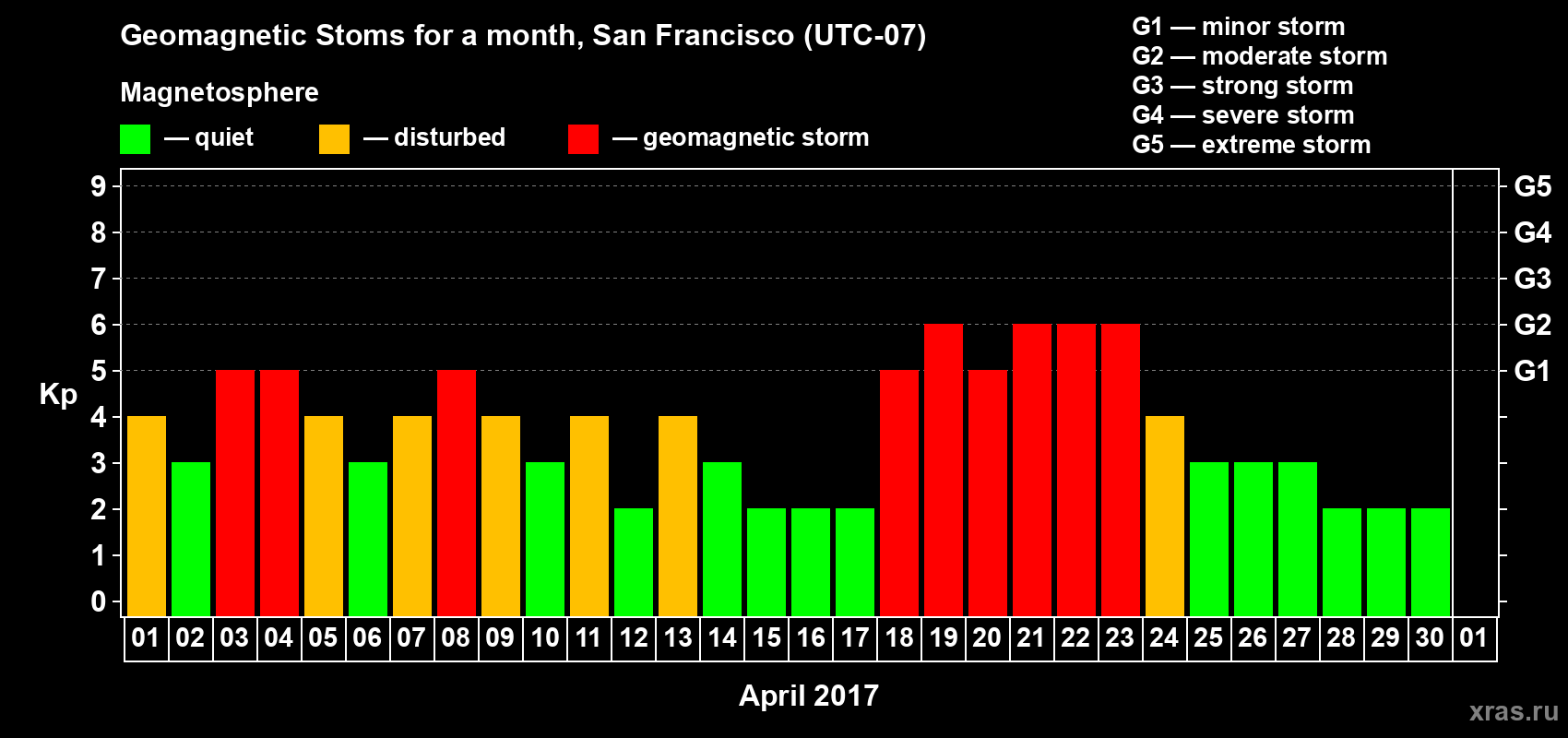 Changes in the maximum daily geomagnetic index Kp in April 2017