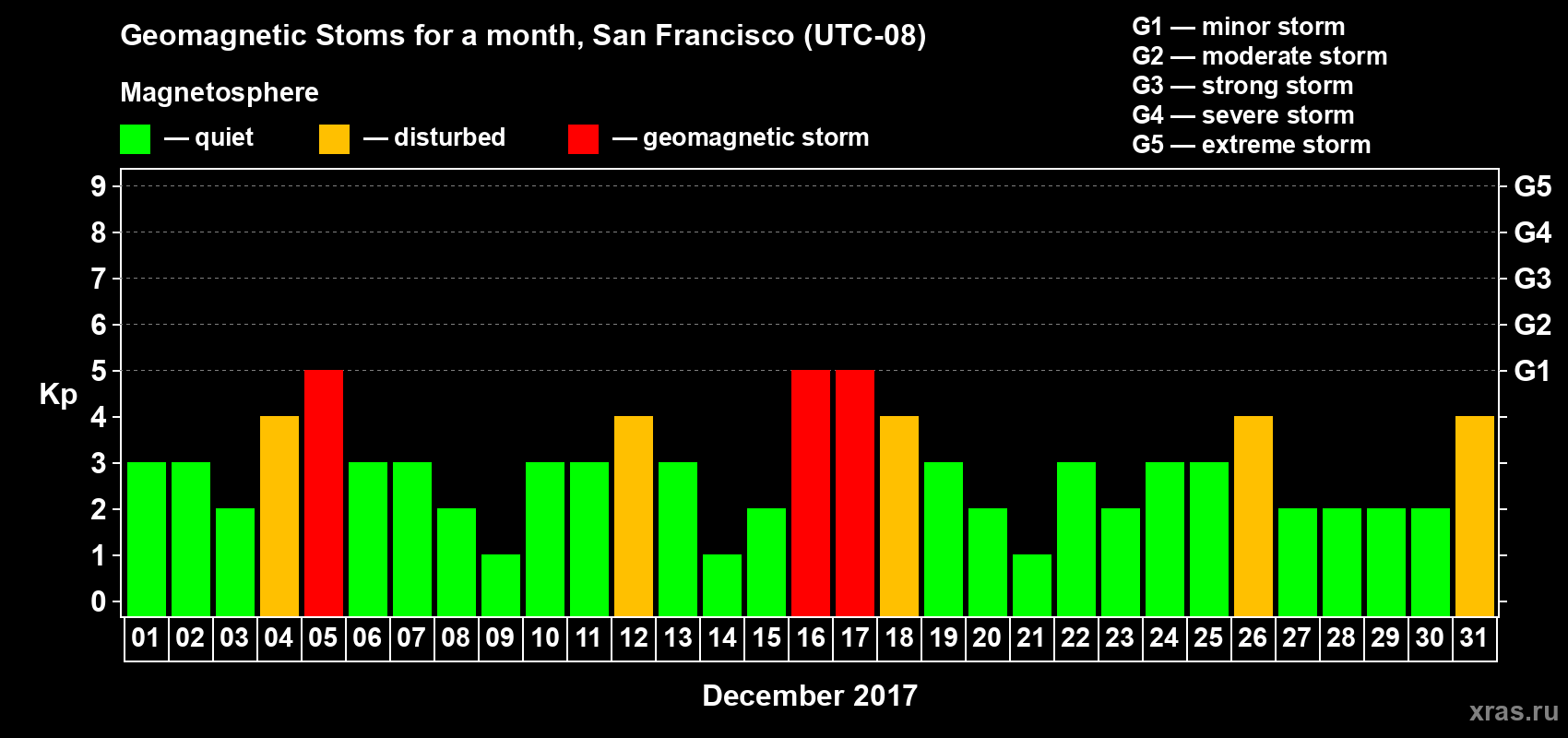Changes in the maximum daily geomagnetic index Kp in December 2017