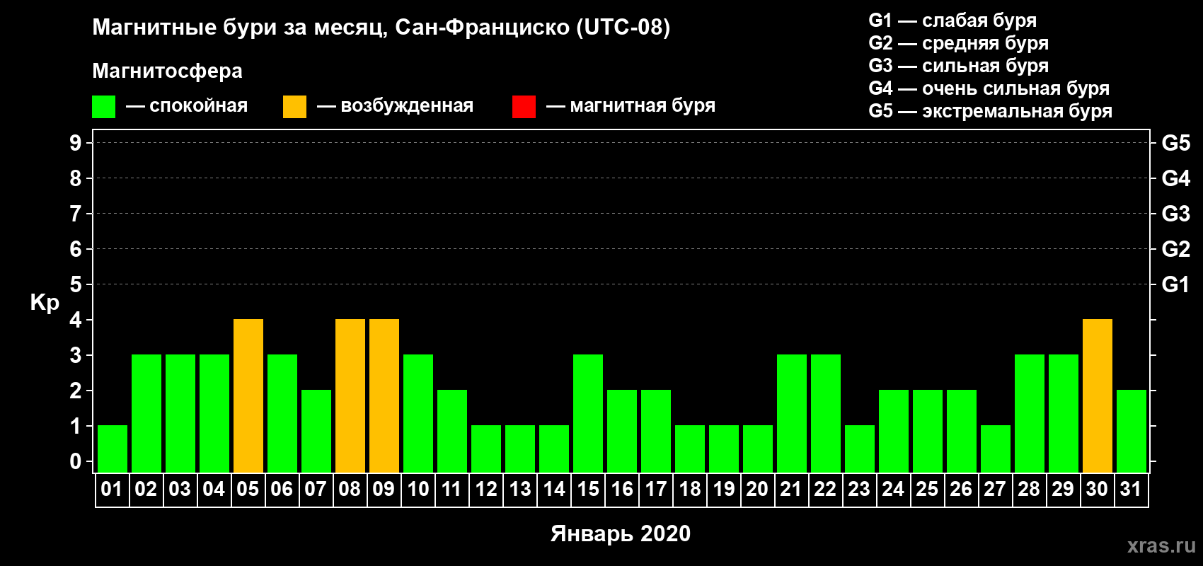 Изменения геомагнитного индекса Kp в январе 2020 года
