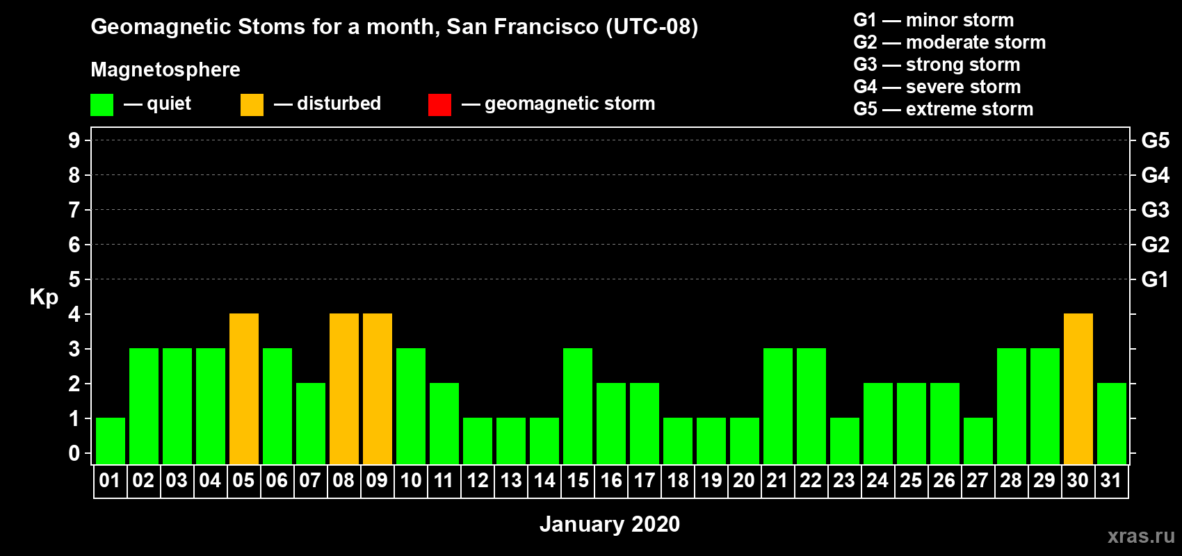Changes in the maximum daily geomagnetic index Kp in January 2020