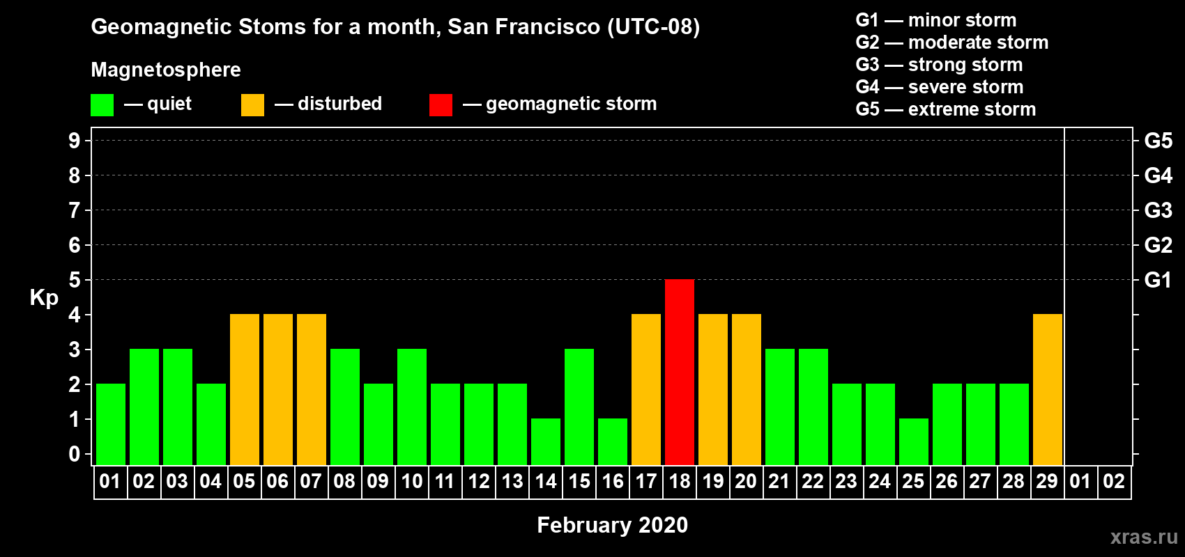 Changes in the maximum daily geomagnetic index Kp in February 2020