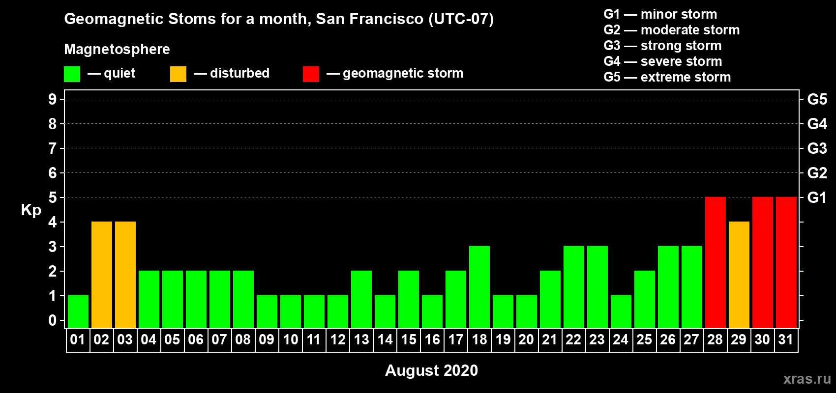 Changes in the maximum daily geomagnetic index Kp in August 2020