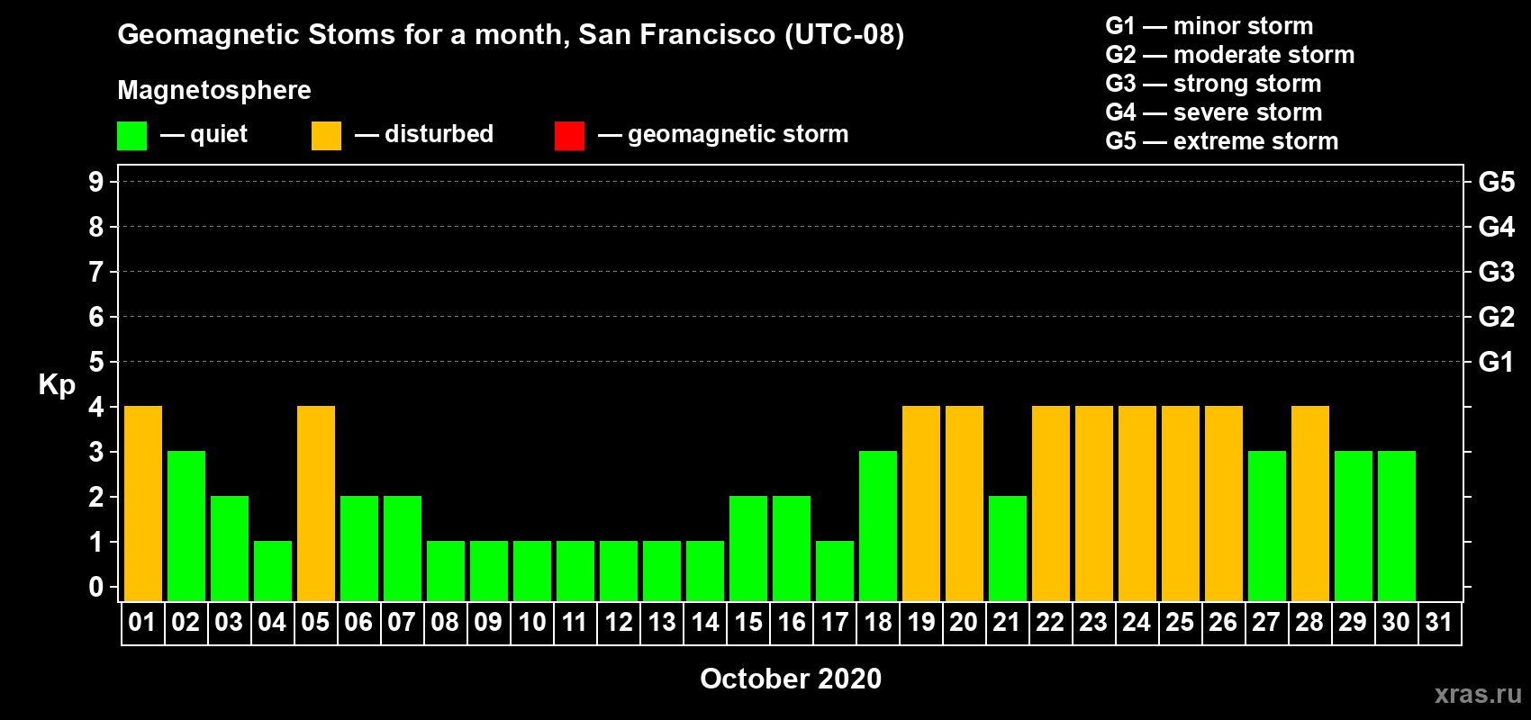 Changes in the maximum daily geomagnetic index Kp in October 2020