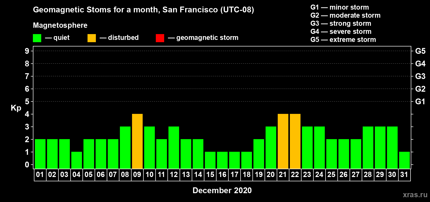 Changes in the maximum daily geomagnetic index Kp in December 2020
