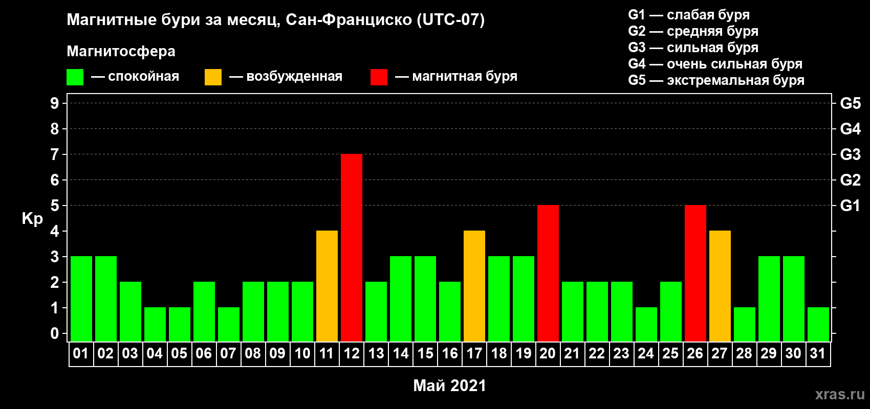 Изменения геомагнитного индекса Kp в мае 2021 года