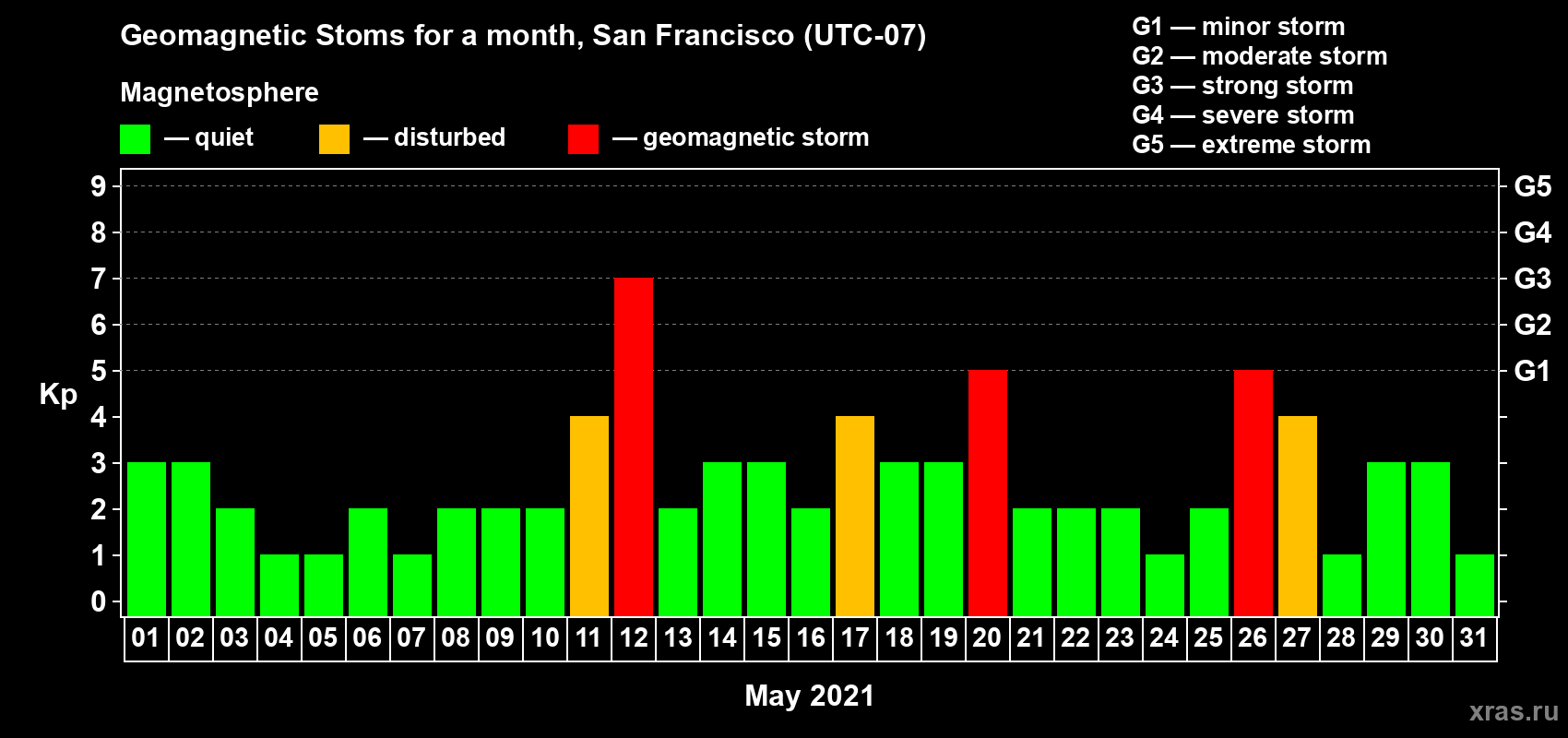 Changes in the maximum daily geomagnetic index Kp in May 2021