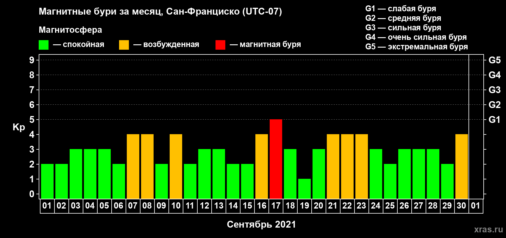 Изменения геомагнитного индекса Kp в сентябре 2021 года