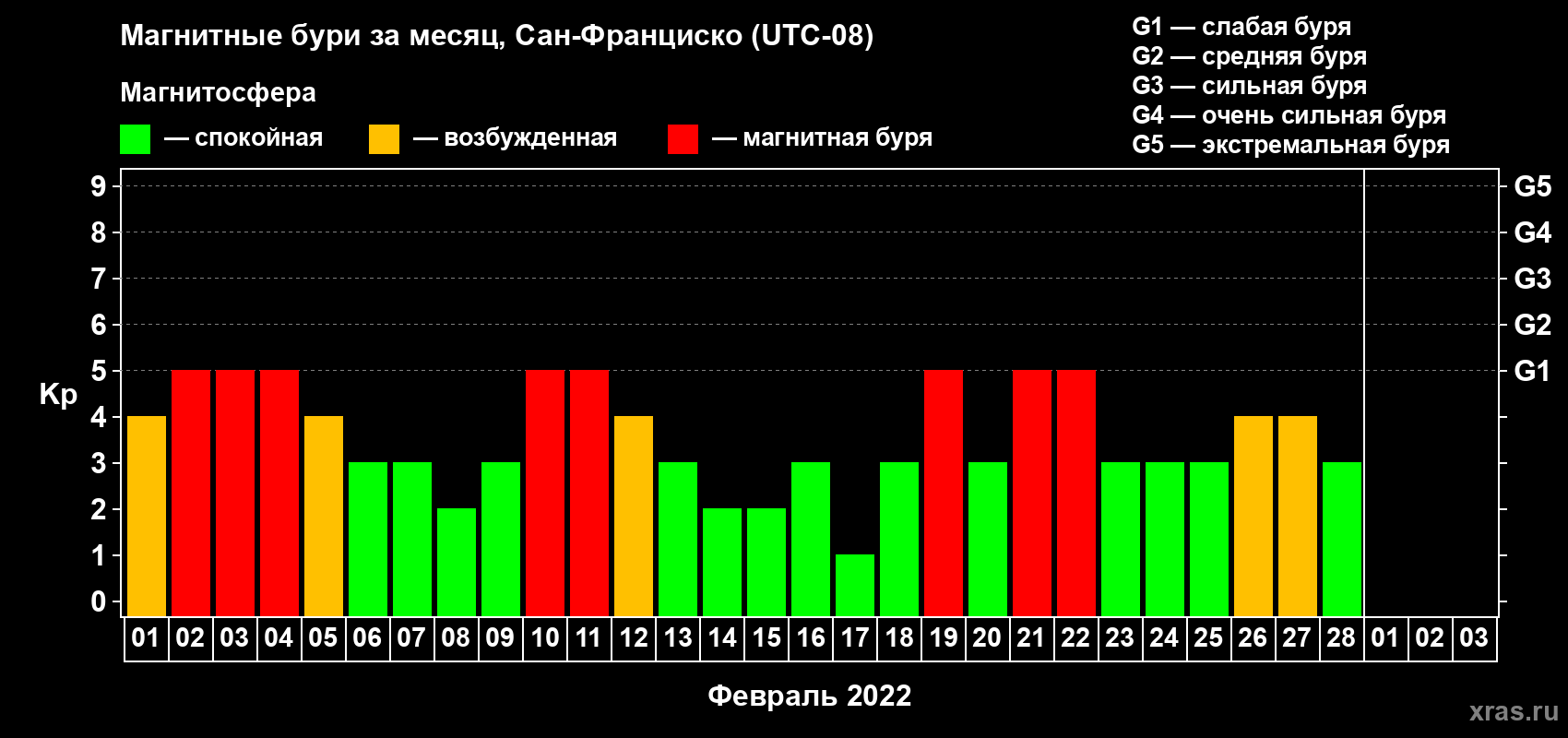Изменения геомагнитного индекса Kp в феврале 2022 года