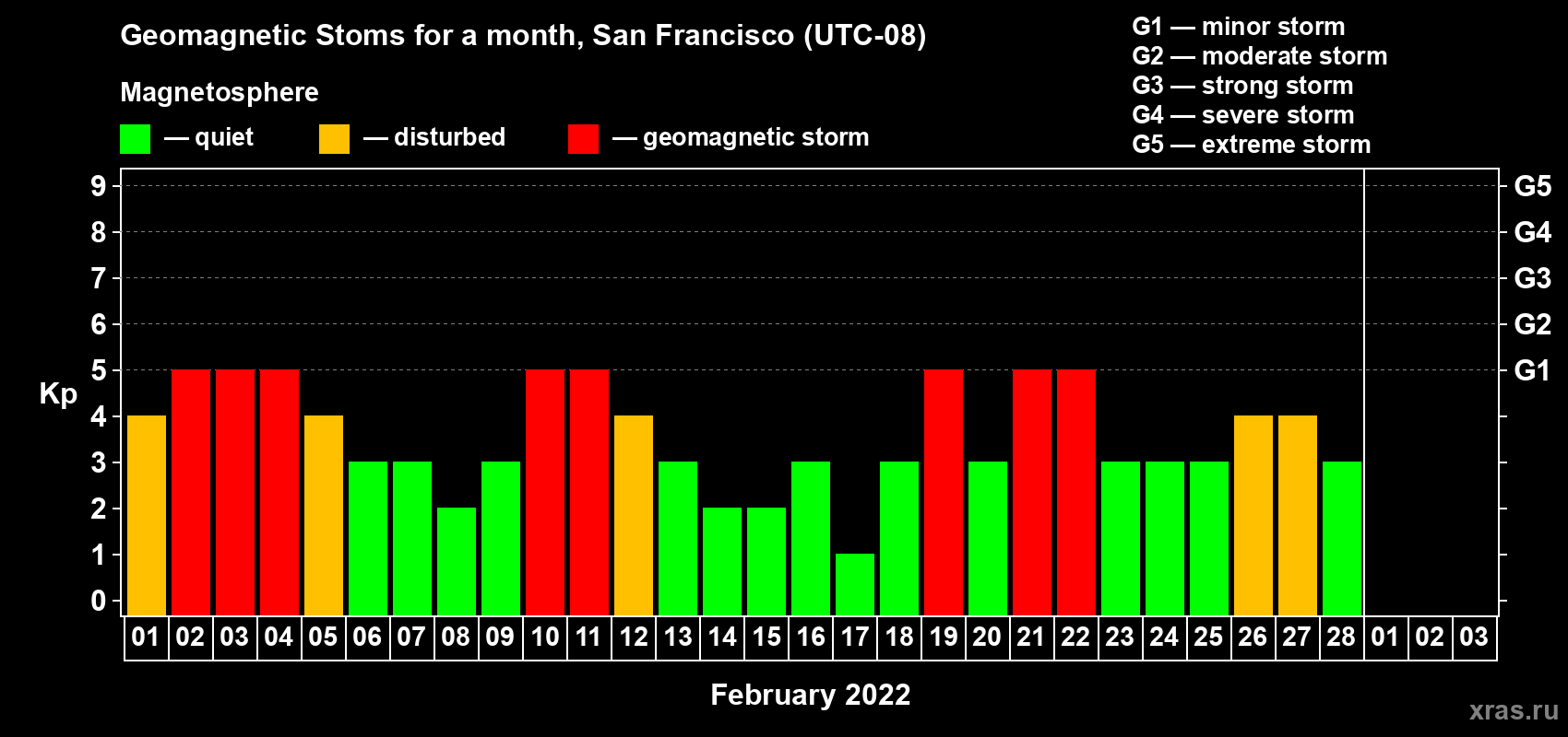 Changes in the maximum daily geomagnetic index Kp in February 2022