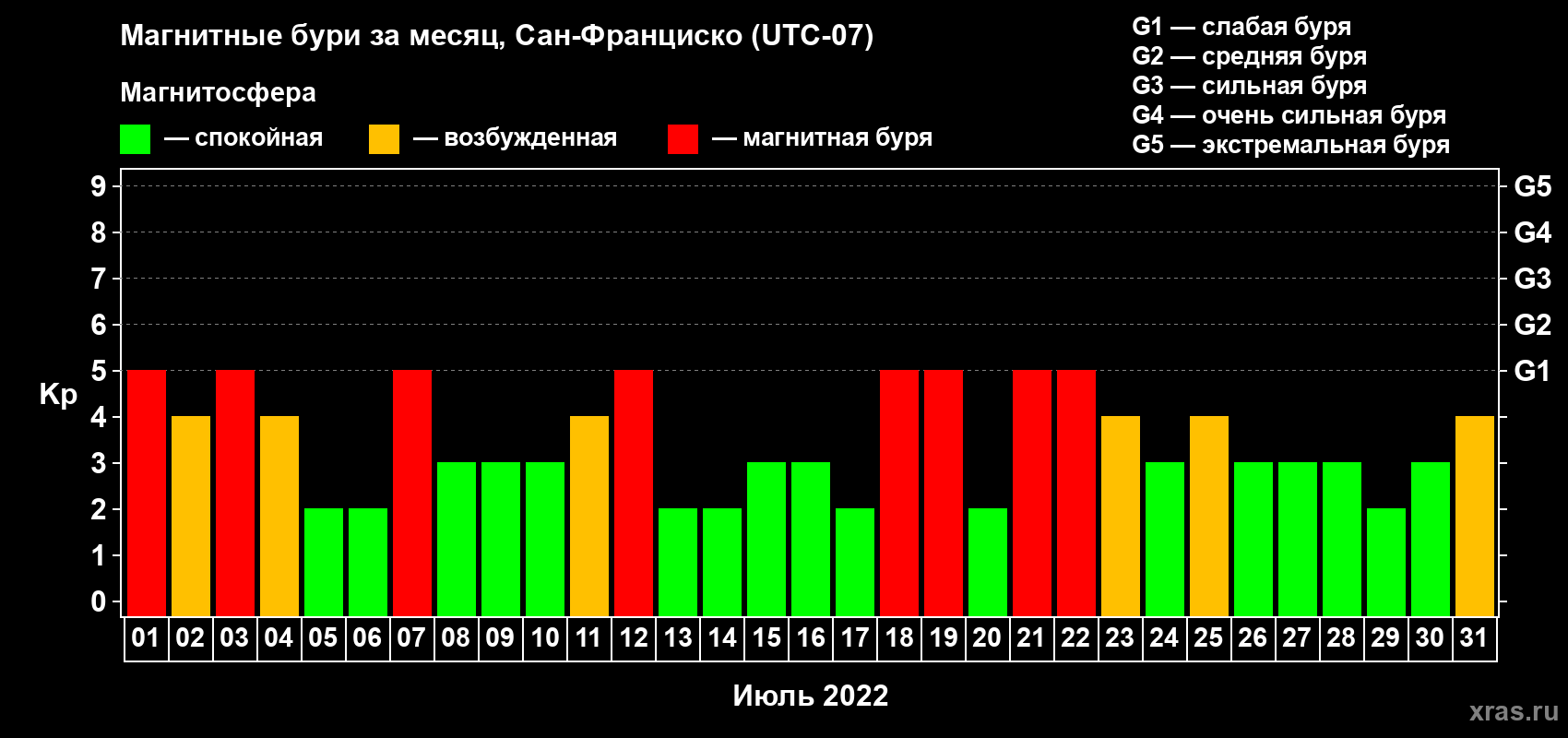 Изменения геомагнитного индекса Kp в июле 2022 года