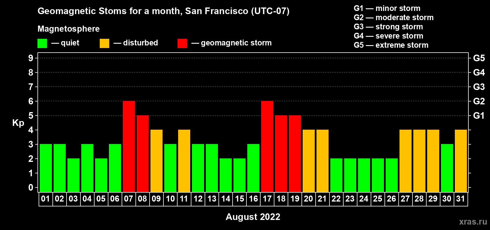 Changes in the maximum daily geomagnetic index Kp in August 2022
