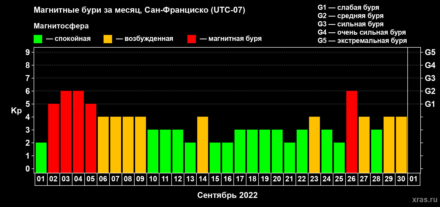 Изменения геомагнитного индекса Kp в сентябре 2022 года