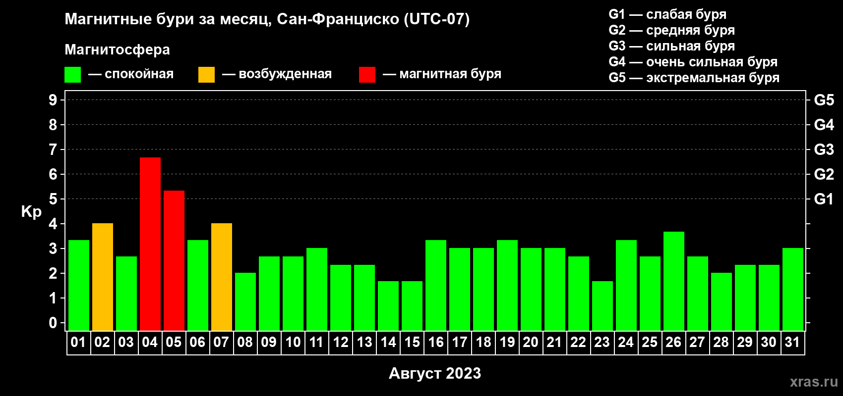 Изменения геомагнитного индекса Kp в августе 2023 года