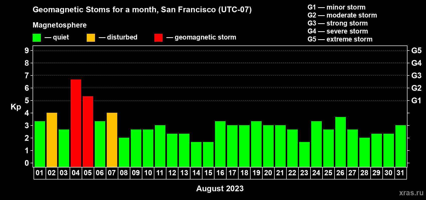 Changes in the maximum daily geomagnetic index Kp in August 2023