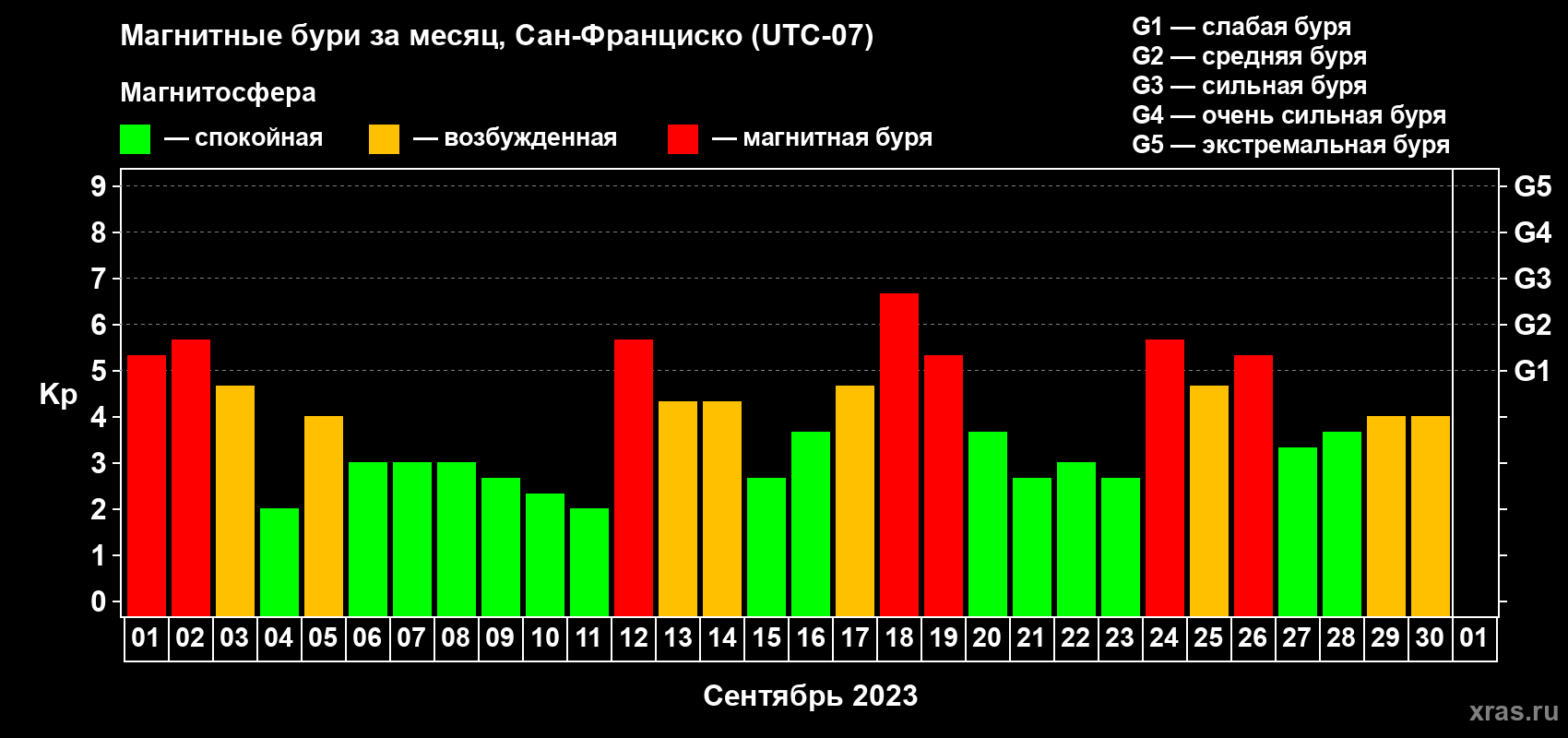 Изменения геомагнитного индекса Kp в сентябре 2023 года