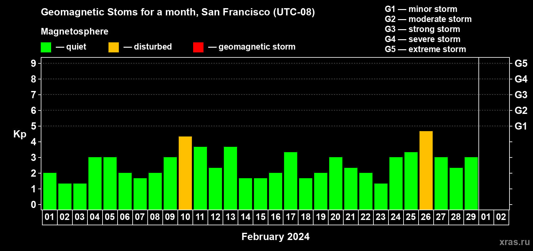 Changes in the maximum daily geomagnetic index Kp in February 2024