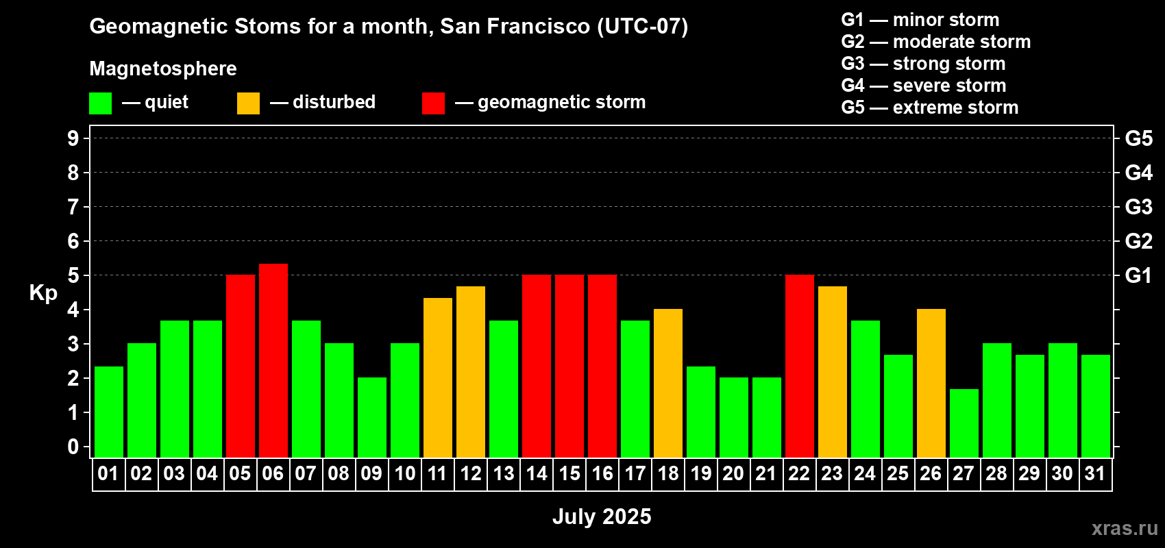 Changes in the maximum daily geomagnetic index Kp in July 2025