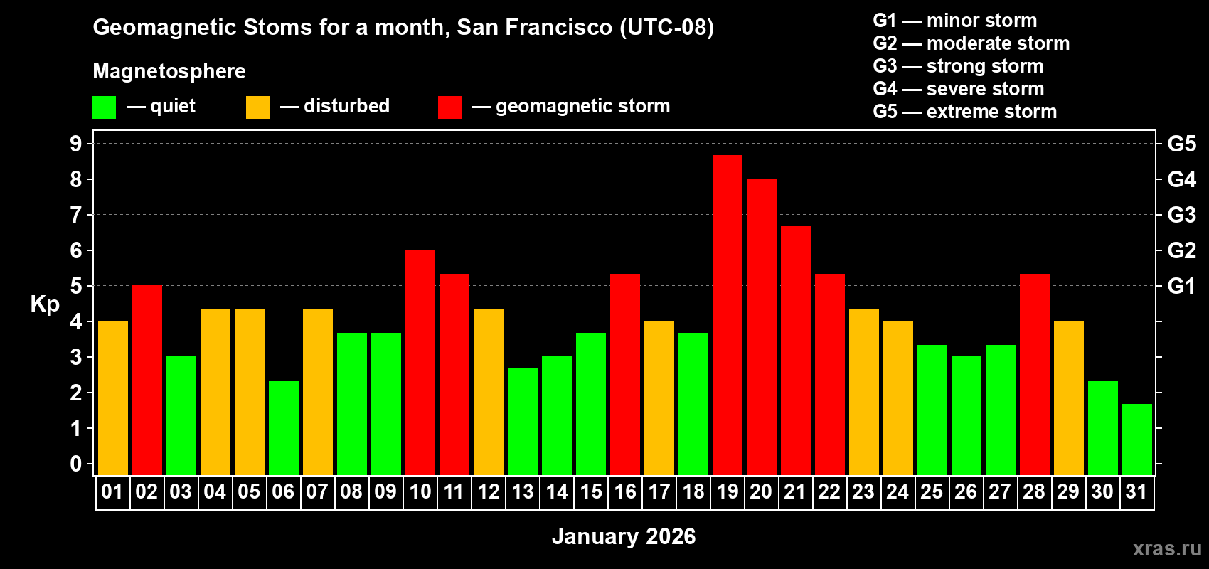 Changes in the maximum daily geomagnetic index Kp in January 2026