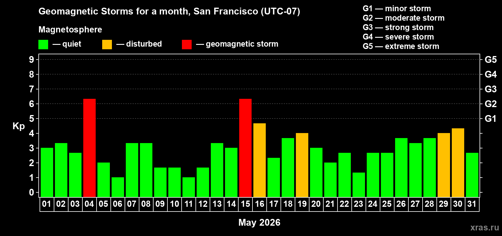 Changes in the maximum daily geomagnetic index Kp in May 2026