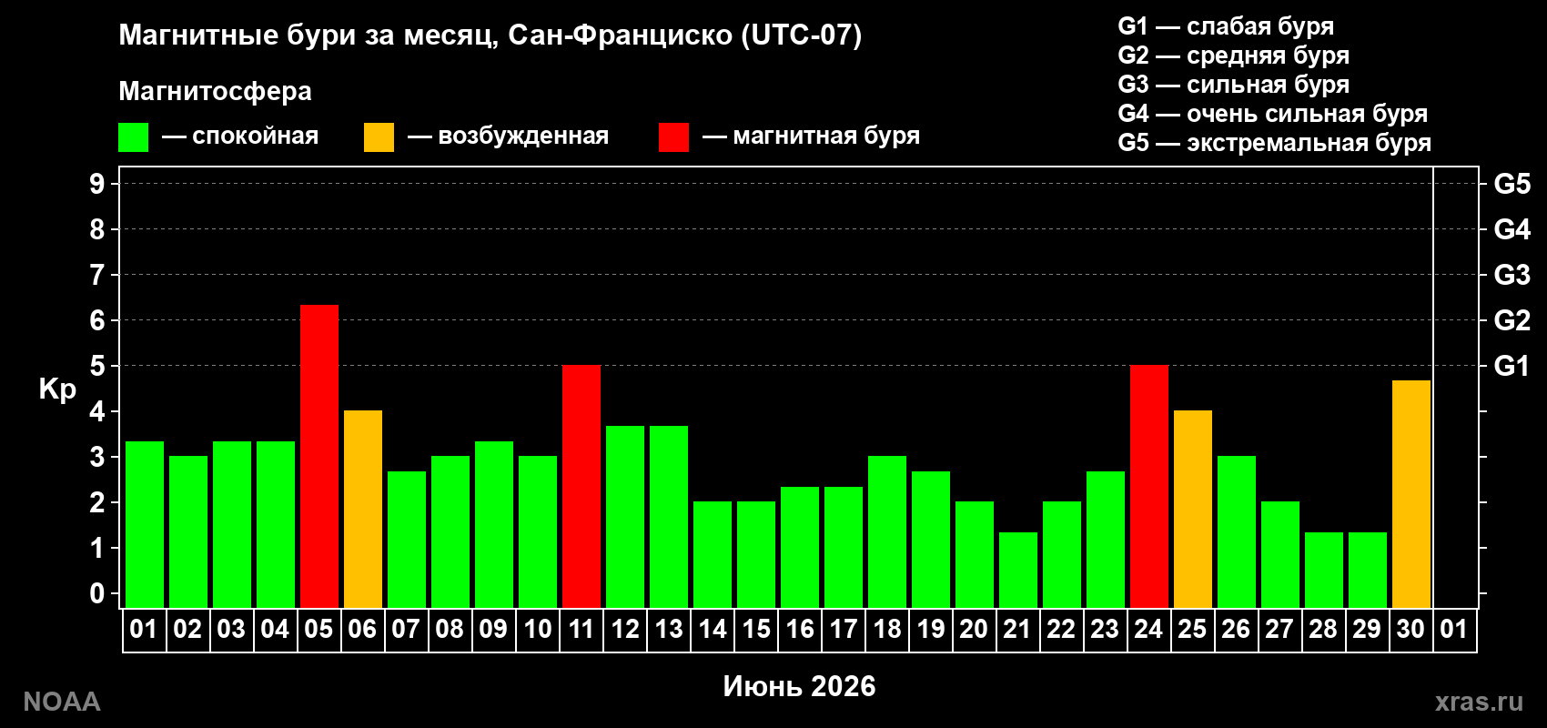 Изменения геомагнитного индекса Kp в июне 2026 года