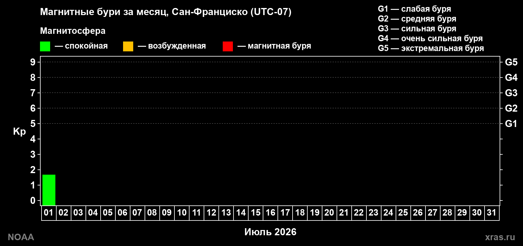 Изменения геомагнитного индекса Kp в июле 2026 года